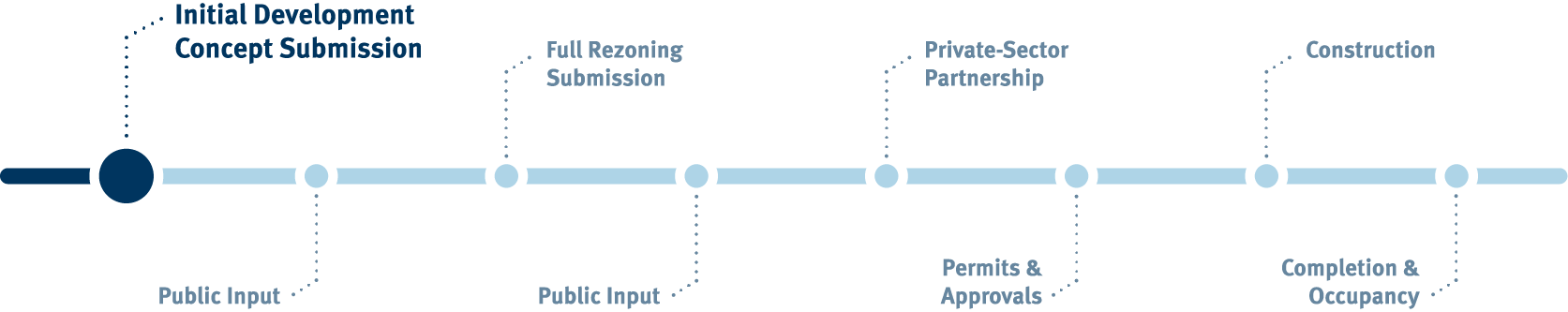 Visual representation of Moodyville real estate project timeline