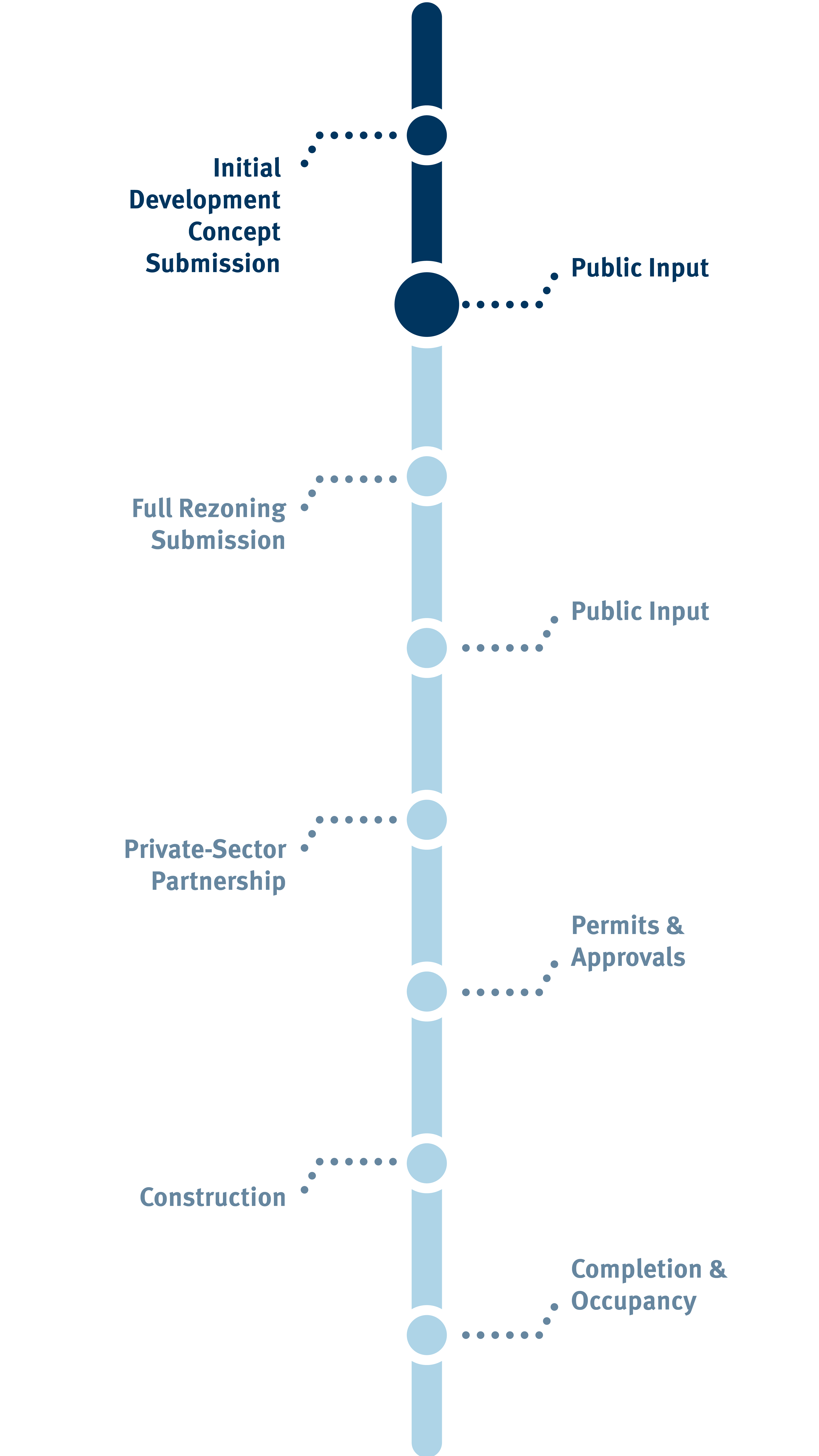 Visual representation of Moodyville real estate project timeline