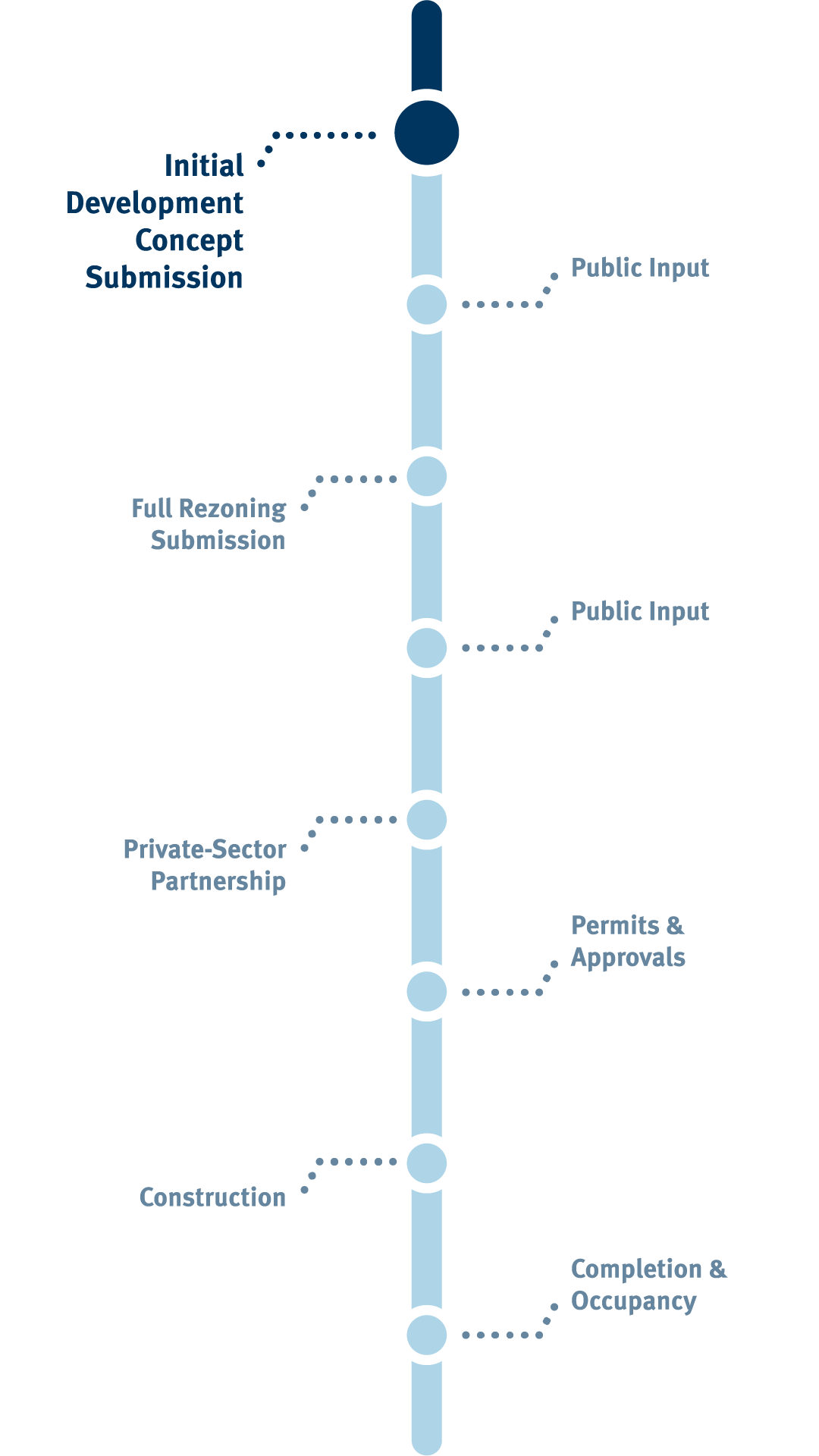 Visual representation of Moodyville real estate project timeline