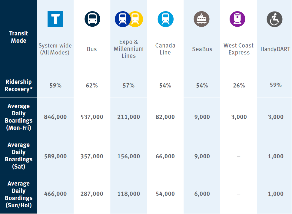 bus-ridership-leading-the-return-to-transit-translink