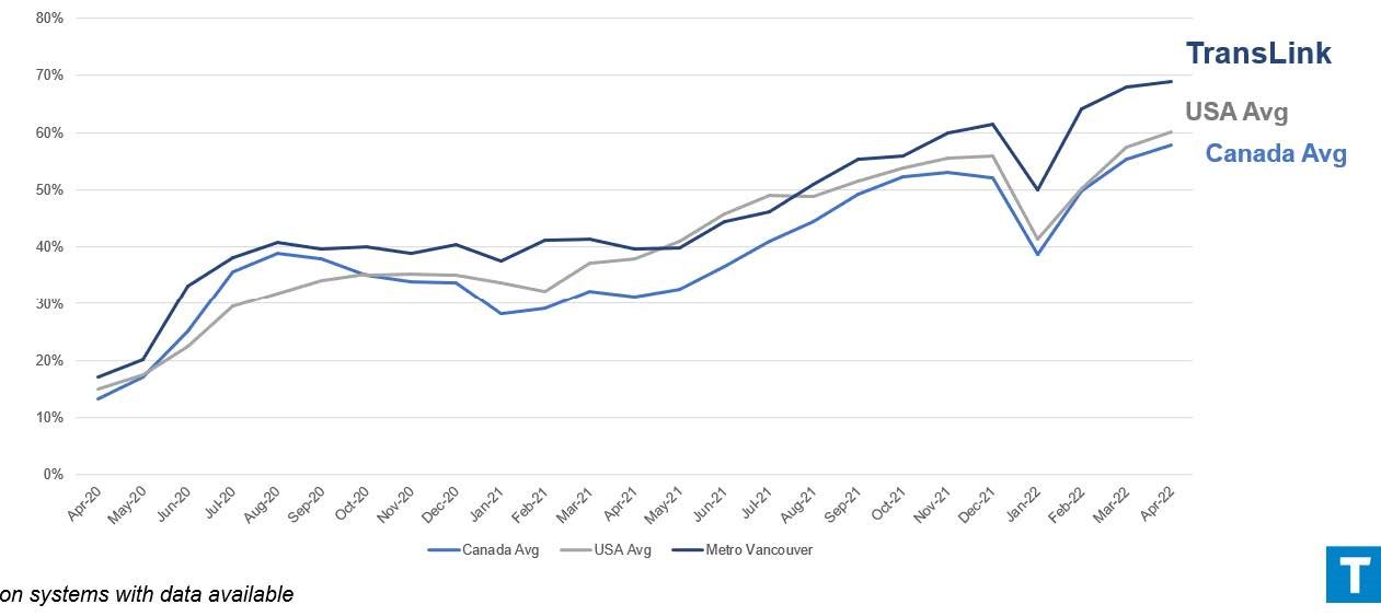 A line graph showing TransLink ridership increase compared to USA and Canadian transit average