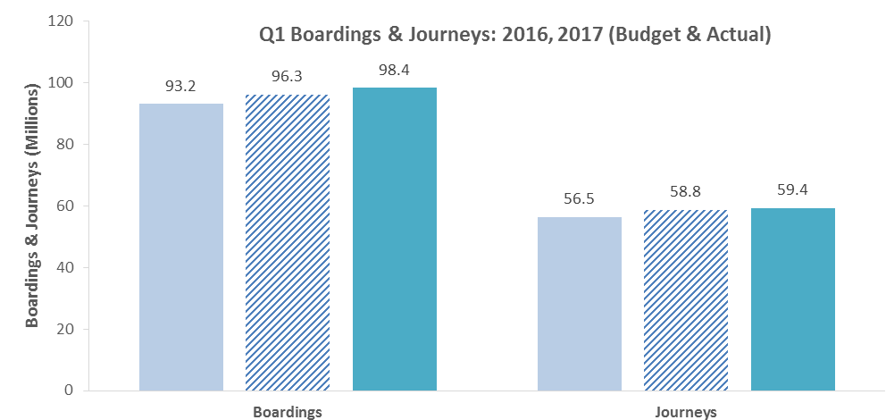 Q1 Ridership