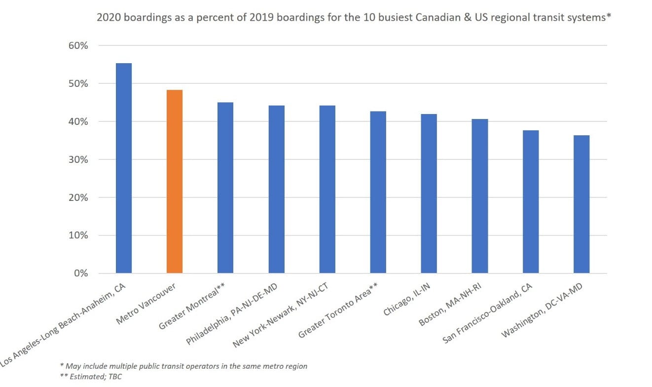 Bar chart displaying ridership in Greater Vancouver compared to other major metro systems in North America