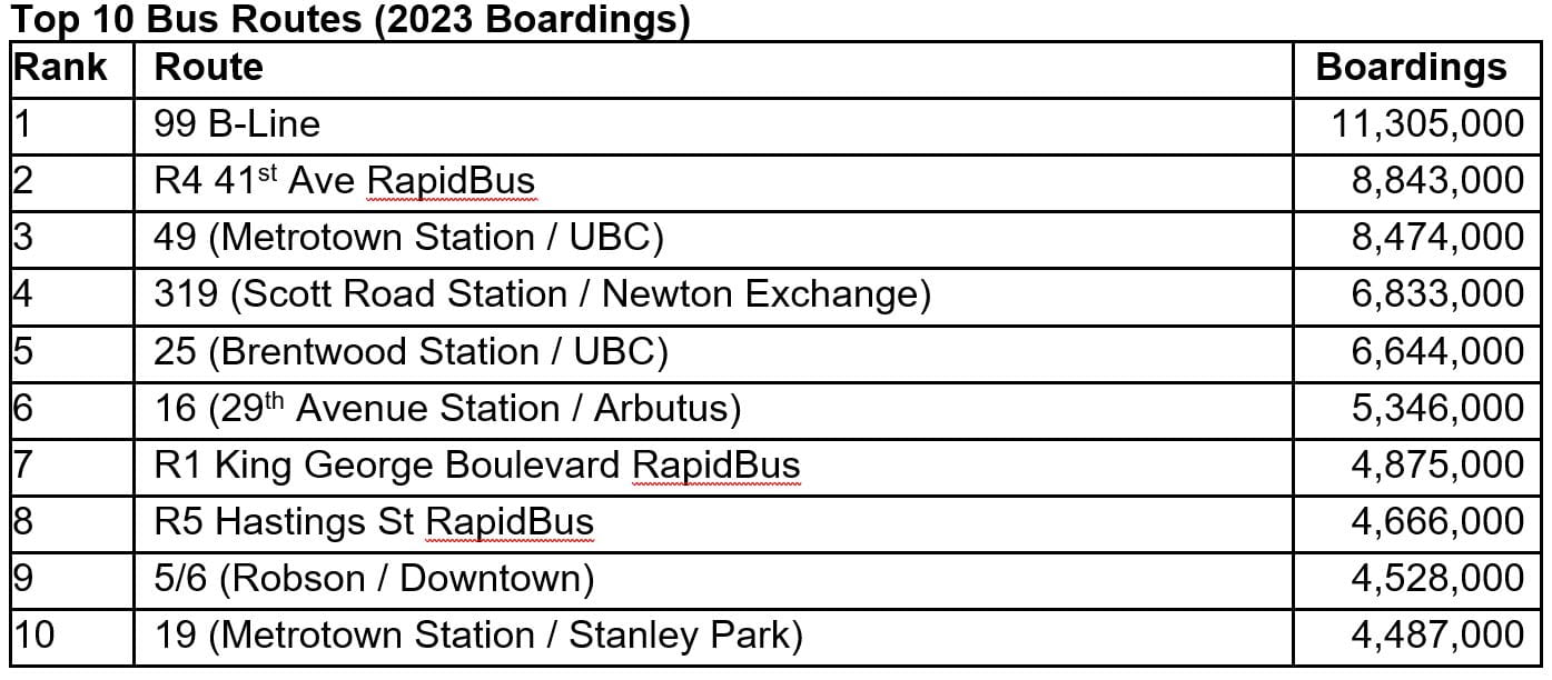 TransLink Ridership Rebounds To Pre-pandemic Overcrowding Levels ...