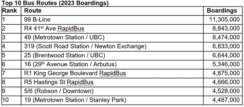 TransLink top ten bus routes